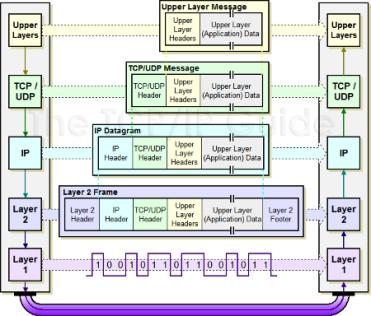 TCP/IP lag