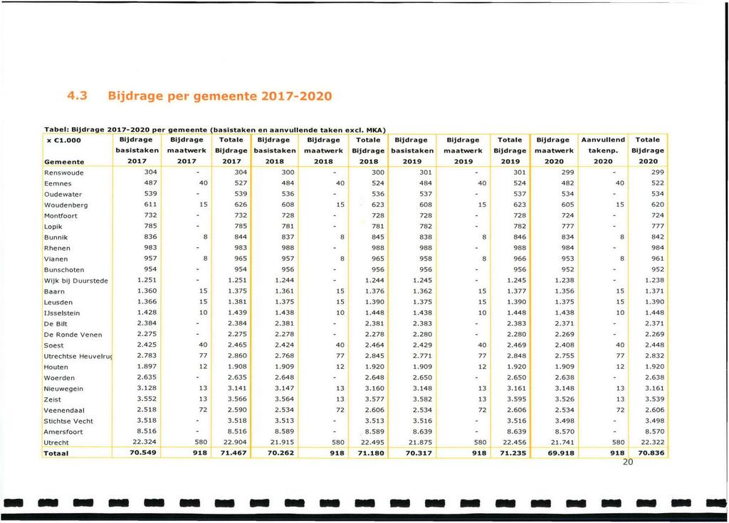 4.3 Bijdrage per gemeente 2017-2020 Tabel: Bijdrage 2017-2020 per gemeente (basistaken en aanvullende taken excl. MKA) x Cl.