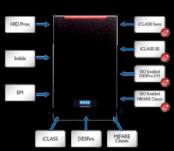 HID CORPORATION Cititoare iclass / Cartele 6100 R10 SE / *6100 RP10 SE Cititor dublă tehnologie 125kHz și 13,56MHz.