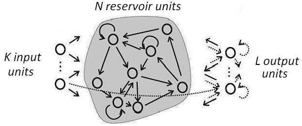 Hoofdstuk 3. Echo State Networks 31 Zoals gebruikelijk worden de gewichten (reële waarden) van de verbindingen tussen units bijgehouden in matrices.