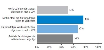 Migraine in Nederland De nederlandse situatie: Voorkomen: vrouwen 17%, mannen 8% Behandeling 1/3 is nooit door arts gezien 1/3 gaat niet meer naar arts 1/3 wordt behandeld door arts Treatment gap