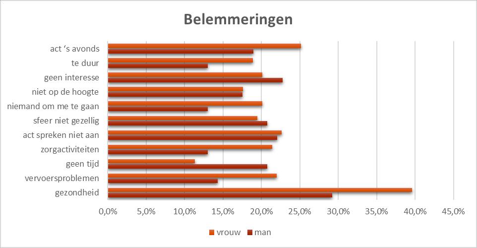 Tabel: Redenen voor het niet bijwonen van activiteiten van een vereniging in functie van leeftijdsklasse 60-69j 70-79j 80+ gezondheid 34,3% 31,4% 39,1% vervoersproblemen 17,9% 16,2% 21,7% geen tijd