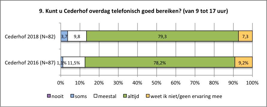 13 5. De bereikbaarheid Vooruitgang t.o.v. 2016 10.$Weet$u$hoe$en$wanneer$uw$vaste$contactpersoon$bij$Cederhof$telefonisch$ bereikbaar$is?