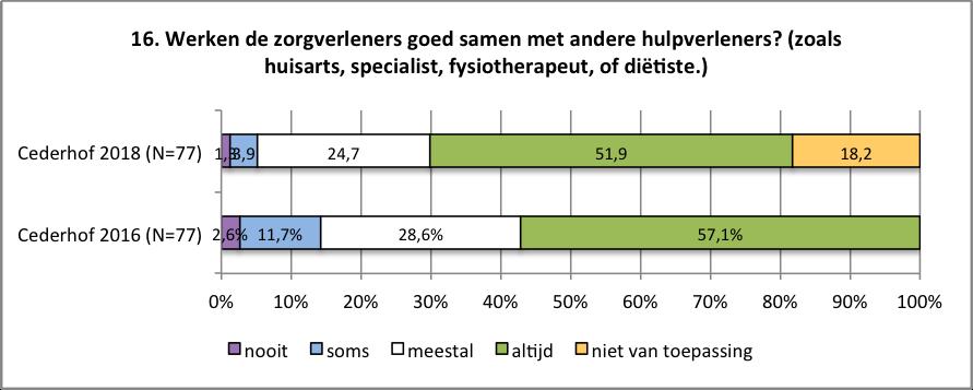 15 Vooruitgang t.o.v.