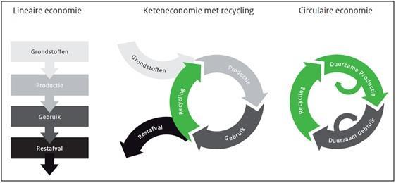 Circulaire economie Behoud van waarde Geen