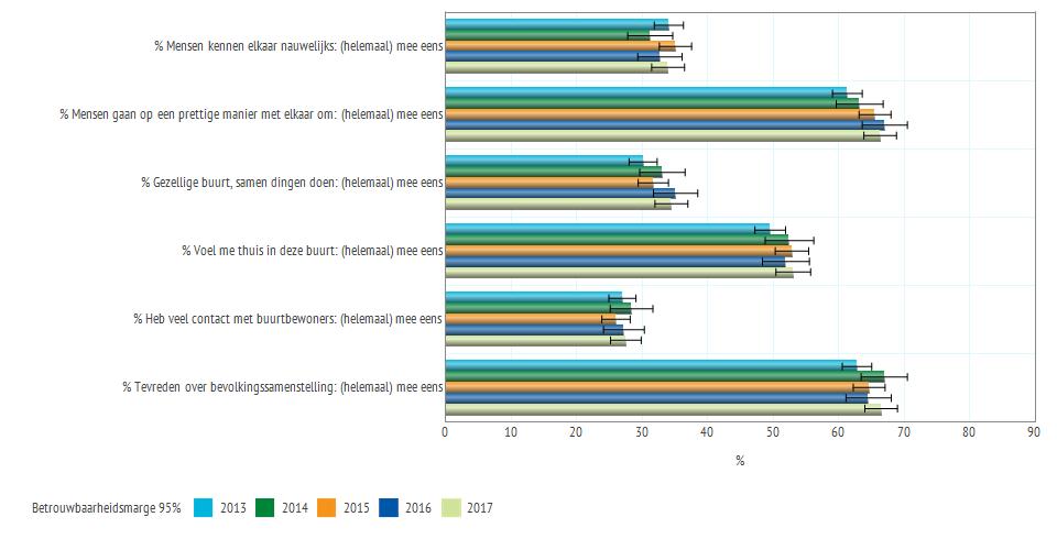 Hierna wordt beschreven hoe de burger het functioneren van de eigen gemeente op het gebied van leefbaarheid beoordeelt.