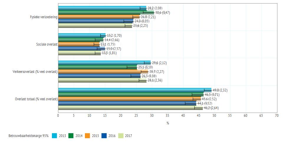 De dertien verschillende vormen van overlast zijn samengevoegd in drie subgroepen en in een categorie voor overlast in het totaal. Voor deze vier categorieën is een percentage berekend.