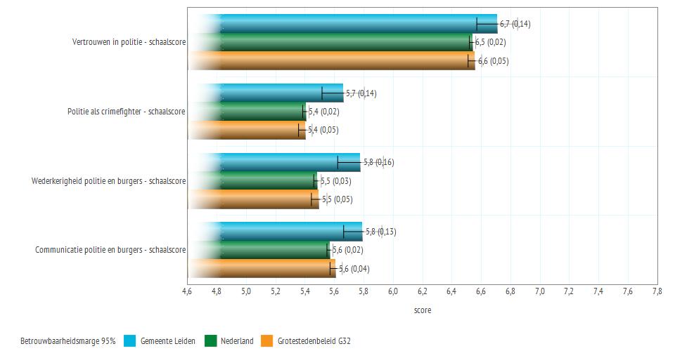 Op basis van deze stellingen is een viertal schaalscores berekend, te weten: vertrouwen in politie (gebaseerd op stellingen: politie zal het uiterste doen om te helpen, politie is er voor je),