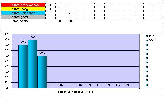 Voer in: - type som - datum - totaal aantal sommen Noteer vervolgens de score van de leerlingen 0 0% goed = rood 0 0% goed = geel 0 0% goed = blauw 0-100% goed = wit