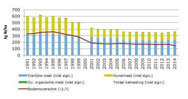 Bemesting en bodemoverschotten duidelijk afgenomen in de periode 1991-2014 In de periode 1991-2014 nam de bemesting op landbouwbedrijven af, vooral op melkveebedrijven.