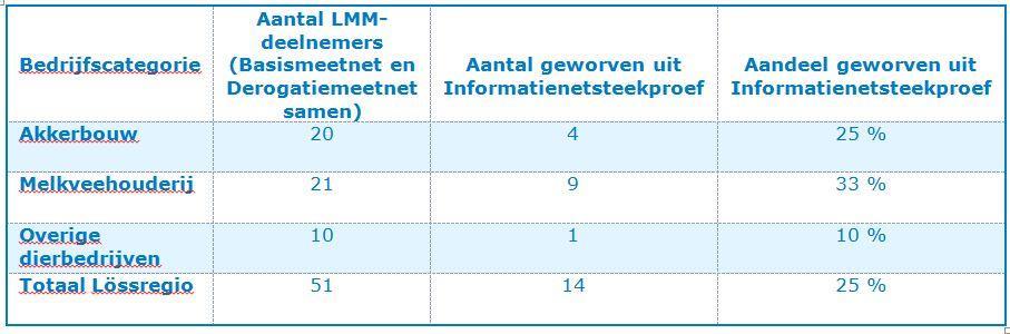 Tabel 2: herkomst LMM-bedrijven in de Lössregio (steekproef in Informatienetjaar 2016) In een volgende editie van LMM e-nieuws zal
