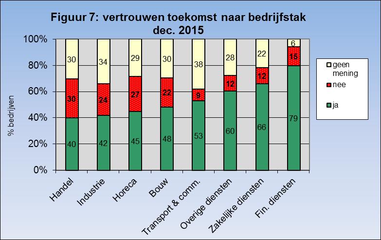 Bij het vertrouwen in de toekomst naar het aantal werknemers van de bedrijven wordt een indeling gemaakt in 3 groepen, te weten 3 tot 10 werknemers (klein), 10 tot 50 werknemers (middelgroot) en 50