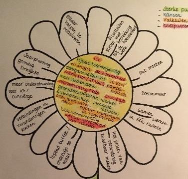 5 PRIORITEITEN TEAM Naar aanleiding van verschillende bijeenkomsten met teamleden in de 1 e helft van 2017, hebben we met elkaar gekeken naar onze sterke punten, valkuilen, knelpunten en kansen.
