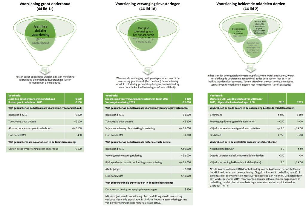 rechtstreeks op de voorziening af te boeken. Anders dan voorheen mag de gemeente de onderhoudsvoorziening niet meer samenvoegen met de andere rioleringsvoorzieningen!