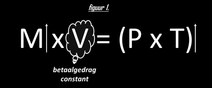 Op lange termijn, is de veronderstelling dat de productiecapaciteit van een land gebruikt wordt. Je kunt daarmee de korte termijn zien als een situatie van laagconjunctuur.