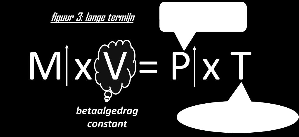 2. M vergroten en de lange termijn bij een vergroting van M, waarbij V constant blijft (bijn opgaven altijd vermelden in je antwoord), zal de het totaal van (P*T) groeien ter grootte van de groei van