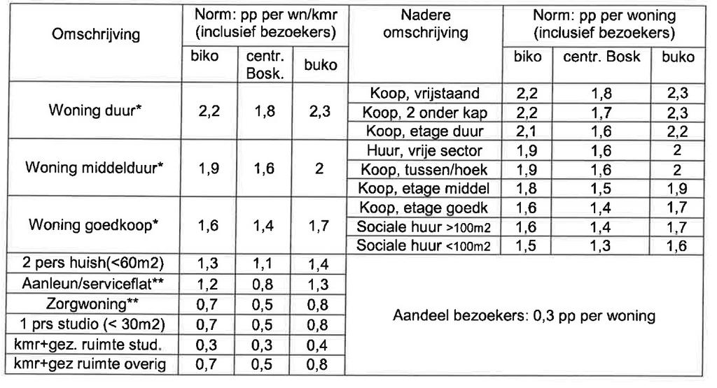 Stad Alphen aan den Rijn Tabel 1A: parkeernormen voor wonen stad Alphen aan den Rijn * vanaf 2015/2016 prijspeil woningen op basis van de actuele Woonvisie; periode tot deze Woonvisie: duur: prijs >