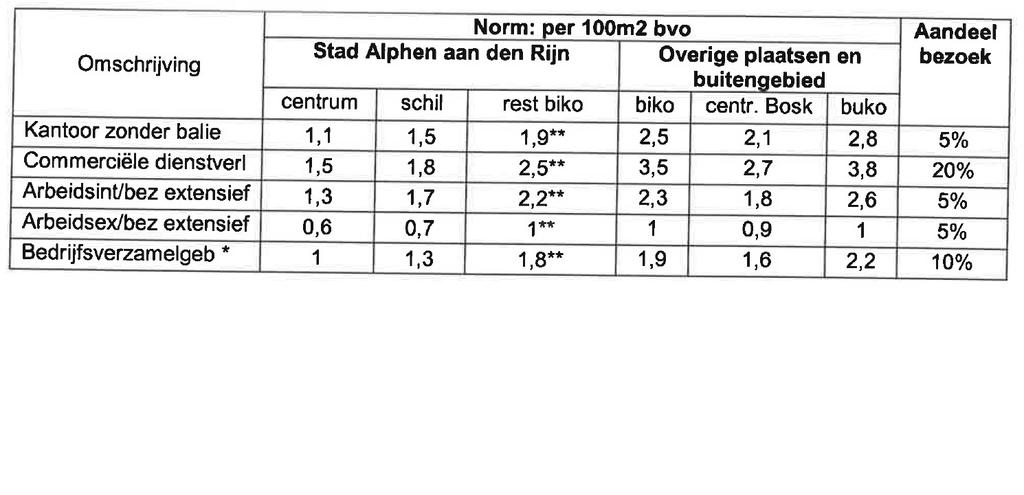 * mix van kantoren zonder balie, arbeidsextensieve en arbeidsintensieve bedrijven ** korting op norm in de gebieden III, IV en/of V (zie toelichting en figuur 1a) Tabel 2.