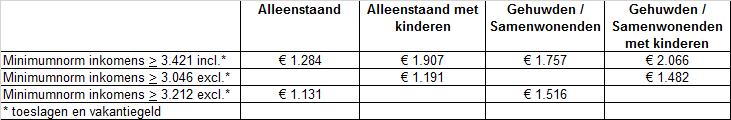 positie en beoordeelt, ter voorkoming van overkreditering van de consument, of het aangaan van de overeenkomst verantwoord is.