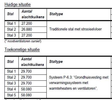 Gebiedsgericht natuurbeleid: cases Case 6: uitbreiding pluimveehouderij Een pluimveebedrijf, gevestigd op het adres Gammel 90 te 2310 Rijkevorsel, vraagt een uitbreiding aan.