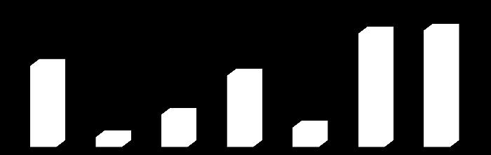 Onderverdeling in categorieën Totaal aantal telefonische contacten per categorie 25 22 35 36 3 6 Verhouding telefonische contacten per categorie 26% 18% 2% 7% Doorstroom, overgaan Geld Inschrijving