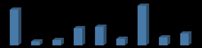 Onderverdeling in categorieën Totaal aantal klachten per categorie 27 30 3 4 13 14 5 6 9 Verhouding klachten per categorie 5% 8% 24% Doorstroom, overgaan Geld Inschrijving 27% 3% 4% Onderwijsinhoud