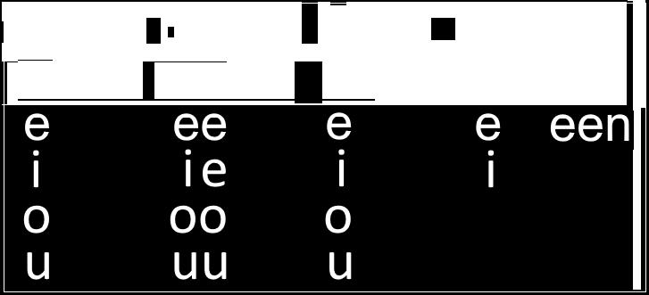 Na elke zin volgt er een zeer kort klasgesprekje over de inhoud van de zin. Daarna visuele analyse op letterniveau. Laat enkele kinderen de letters a, e, i, o en u aanwijzen. 3.4.