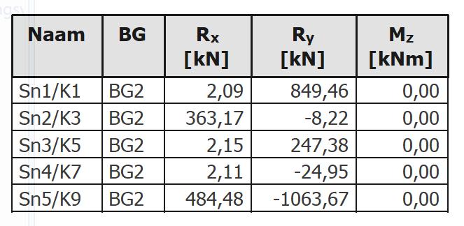 Figuur 14 - Resultaten oplegreacties van het SCIA Engineermodel met wandelementen [1 eindig element] met de positieve y- en x- richting afgebeeld in figuur 15.