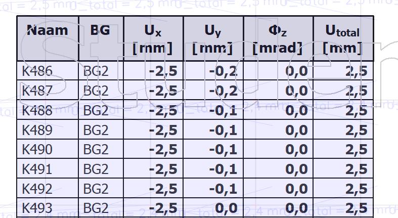 Veerstijfheid K1 Voor het berekenen van de veerstijfheid is gebruik gemaakt van het programma SCIA-Engineer en de volgende formule: F = K u. Waarbij u de verplaatsing is.