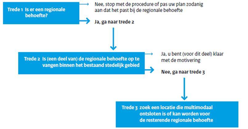 Bijlage 1 Basis voor RBP West Overijssel: Ladder voor duurzame verstedelijking en BBV-richtlijn Ladder voor duurzame verstedelijking De RBP West Overijssel is gebaseerd op het concept en