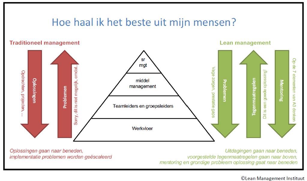 Inleiding: Strategy Deployment als middel Hier laten we een krachtig beeld zien van het denken achter Strategy Deployment. Traditioneel zijn managers gewend om oplossingen naar beneden te duwen.