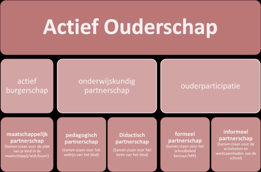 3.1 Het verschil tussen ouderbetrokkenheid en ouderparticipatie In Nederland wordt onderscheid gemaakt tussen ouderbetrokkenheid en ouderparticipatie (Onderwijsraad, 2010).