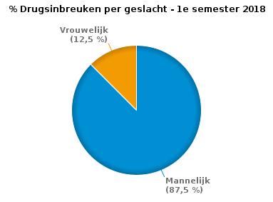 PZ ZOTTEGEM HERZELE STLHOUTEM (HERZELE) VERKEERSINBREUKEN (autosnelwegen inbegrepen) : PROFILERING Aantal inbreuken alcohol per geslacht en per leeftijdscategorie Mannelijk Vrouwelijk TOTAAL 0-20 3 0