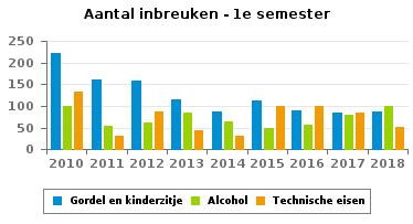 61 84 65 48 57 79 101 Drugs 2 2 5 2 7 2 13 11 16 Inschrijving 61 20 43 34 24 37 37 36 28 Rijbewijs