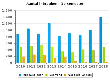 Wegcode(rest) PZ ANTWERPEN VERKEERSINBREUKEN (autosnelwegen inbegrepen) : ALGEMEEN OVERZICHT (DETAIL) Vergelijking 1e semester 2010-2018