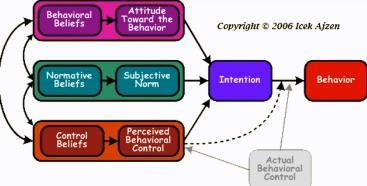 Theory of planned behavior (Ajzen & Fishbein, 1975) Het gaat niet alleen om de attitude, maar ook over de percieved behavior control. Het is hetzelfde als self-efficiacy.
