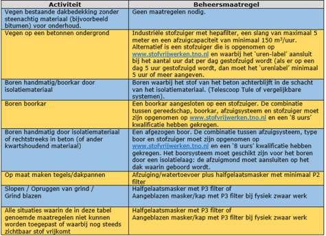 16. Teer, asbest en (kwarts)stof 16.1 Teerhoudende dakbedekking bevat P.A.K. (Polycyclische Aromatische Koolwaterstoffen).