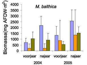 biomassa en dichtheid voor (2004) en na (2005)