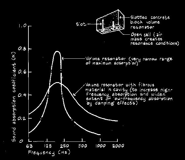 Materialen voor akoestische correctie: resonatoren gecombineerd met
