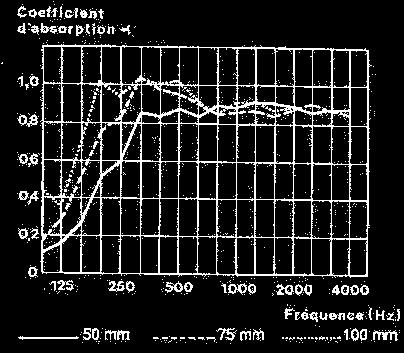 Zeer doeltreffend voor hoge frequenties Probleem voor de lage frequenties: bij 100 Hz is absorptiemateriaal van 85 cm dik nodig Hoe dikker het materiaal,