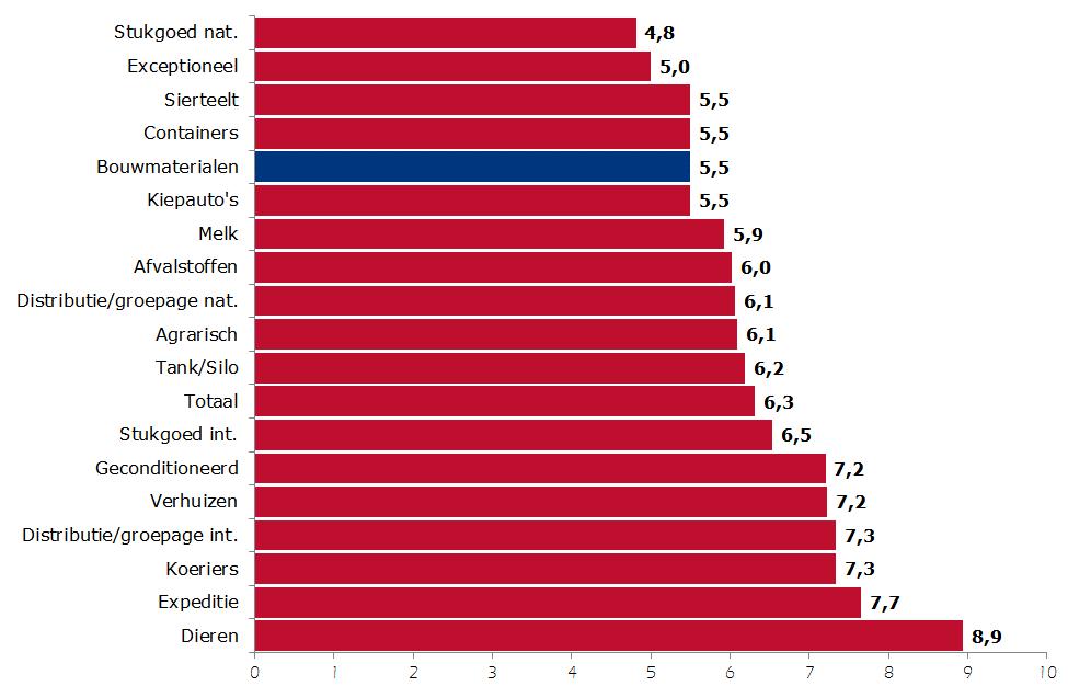 Toch betekent de forse prijsstijging niet dat bouwmaterialenvervoerders tevreden zijn over het prijsniveau. Integendeel, 62% geeft aan niet tevreden te zijn over de huidige prijzen.