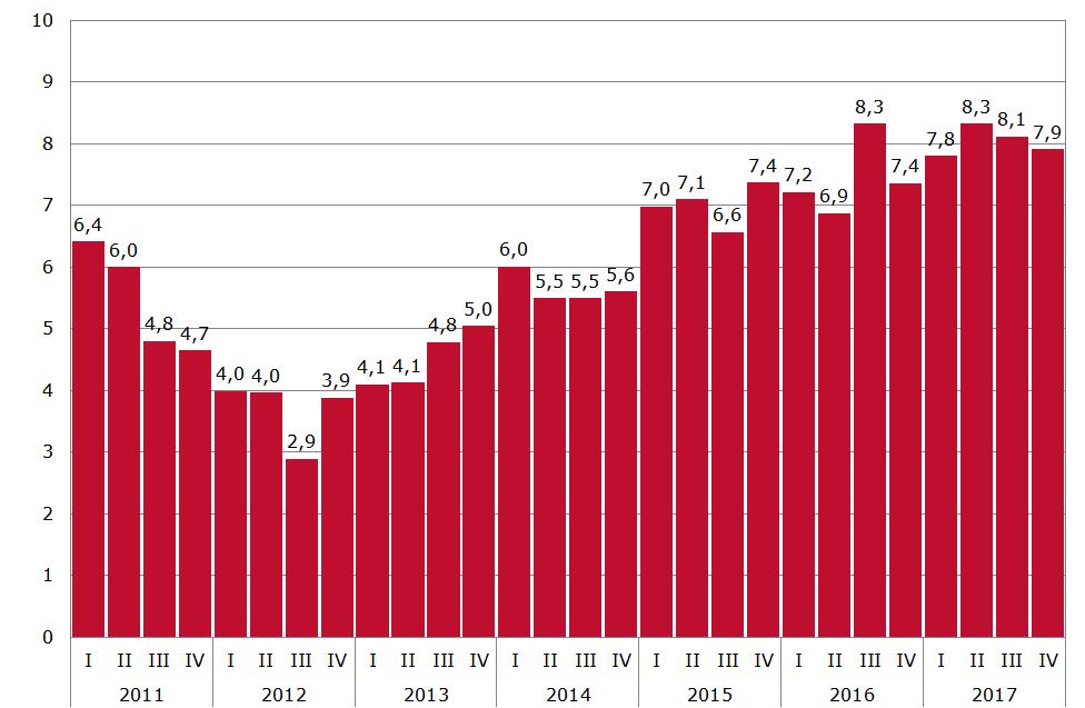 De stemmingsindicator voor het kwartaaloordeel stijgt van 8,6 naar 9,3. Het is mogelijk dat de goede vooruitzichten in het 4 e kwartaal ondernemers positief stemmen.