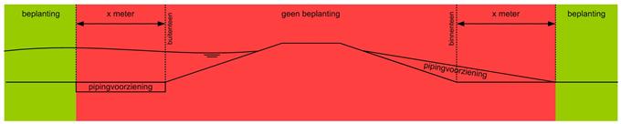 Aangeheelde waterkering: waterkering waarvan de hoogte van de achterliggende gronden tot op minimaal 25 meter landinwaarts op kunstmatige wijze op gelijke hoogte of hoger dan de kruin van de