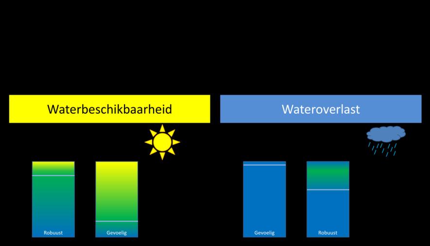 Robuustheidskaarten als basis voor handelingsperspectief Kees Peerdeman, Waterschap Brabantse Delta De robuustheidskaarten zijn een vertaling van gebiedskenmerken, hoogteligging, ondergrond en