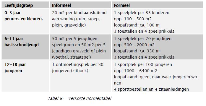 Analyse-overzicht percentage jongeren per wijk Er zijn in Voorschoten 2777 jongeren in de leeftijd 12-18 jaar. Zij vormen 11% van de bevolking. De jongeren in de leeftijd 18+ zijn niet meegeteld.