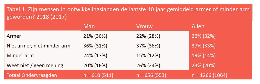 2 Nederlanders en 1. Nederlanders positiever over vooruitgang Voor het eerst in drie jaar zijn Nederlanders positiever gaan denken over.