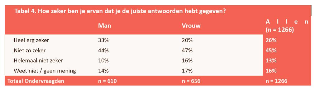 5 Nederlanders en zeker weters dacht zelfs vaker dan gemiddeld dat mensen in ontwikkelingslanden armer en ongezonder waren geworden.