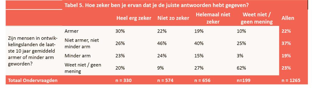 6 Nederlanders en antwoord dan vrouwen (33% versus 20%).