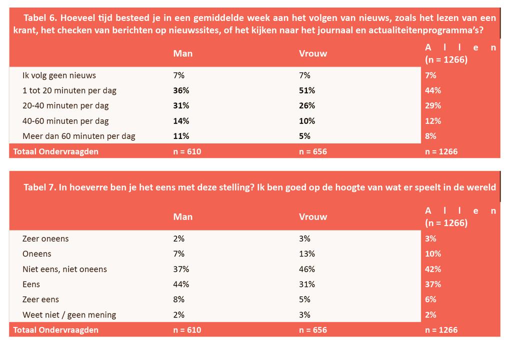 7 Nederlanders en hierin een rol: hoogopgeleiden, mannen en 55-plussers consumeren meer nieuws dan anderen.