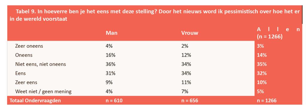 8 Nederlanders en Interesse hebben in ontwikkelingslanden is dus geen goede voorspeller van kennis over dalende armoede en betere gezondheid.